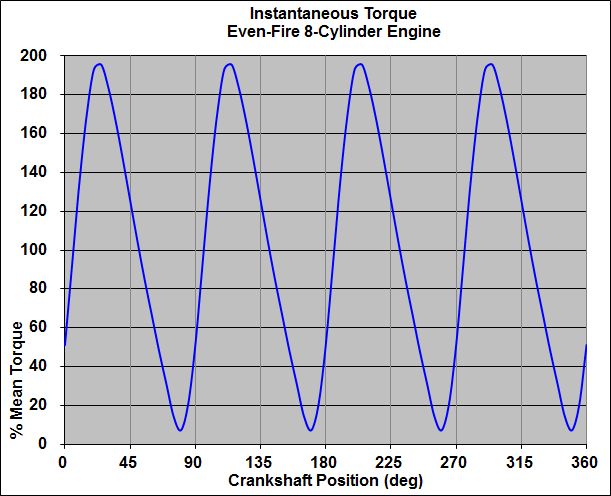 Eight-Cylinder Instantaneous Torque Characteristic